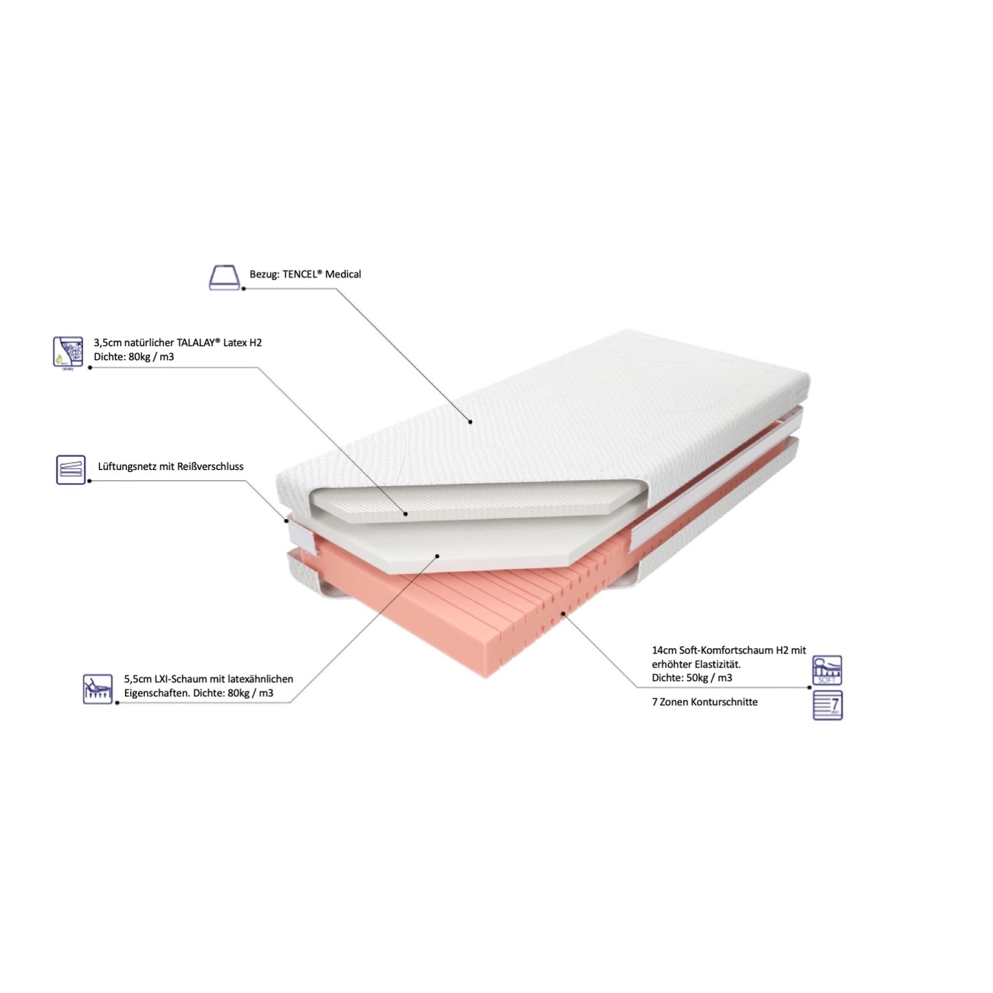 Aufbau Matratze mit Talalay-Naturlatex H2, latexähnlichem Komfortschaum LXI H2 und Soft-Komfortschaum H2 mit 7 Zonen; Naturlatex TALALAY®; Naturlatex-Matratze