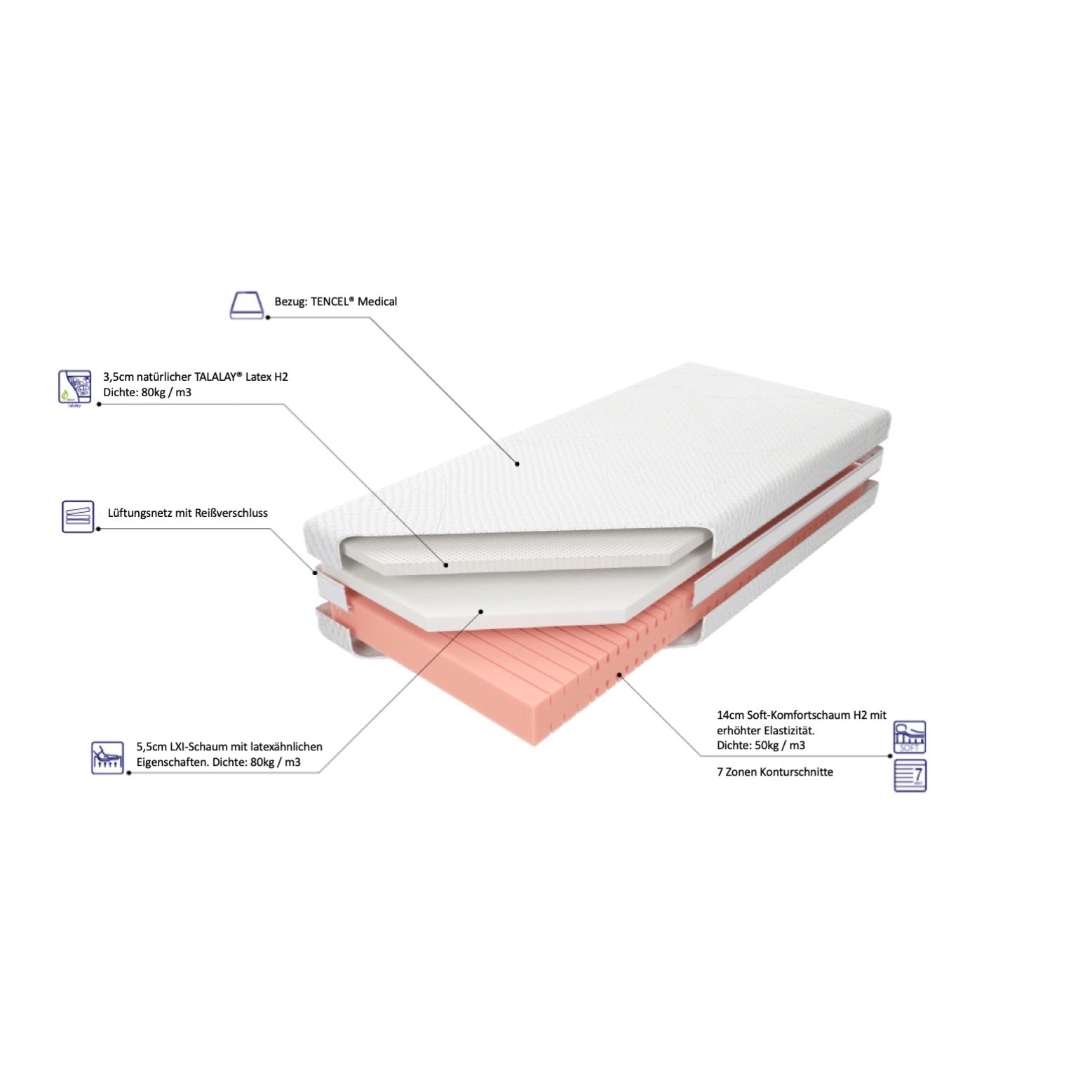 Aufbau Matratze mit Talalay-Naturlatex H2, latexähnlichem Komfortschaum LXI H2 und Soft-Komfortschaum H2 mit 7 Zonen; Naturlatex TALALAY®; Naturlatex-Matratze